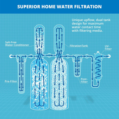 The Tribalist - Aquasana: EQ-1000-AST-UV Whole House Water Filter System