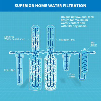 The Tribalist - Aquasana: EQ-1000-AST-UV Whole House Water Filter System